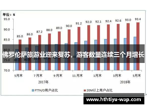 佛罗伦萨旅游业迎来复苏，游客数量连续三个月增长